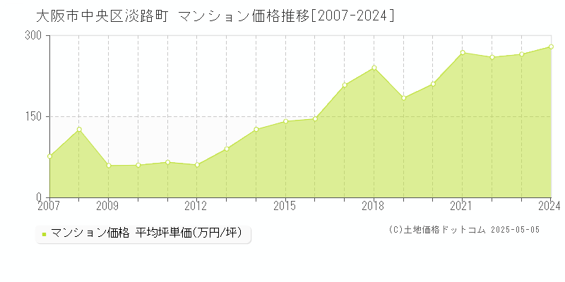 淡路町(大阪市中央区)のマンション価格推移グラフ(坪単価)[2007-2024年]