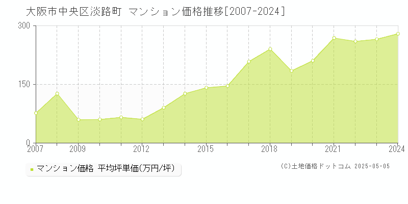 大阪市中央区淡路町のマンション価格推移グラフ 