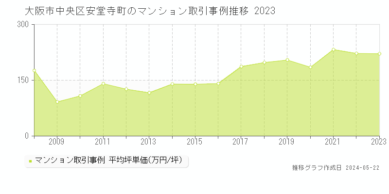 大阪市中央区安堂寺町のマンション取引価格推移グラフ 