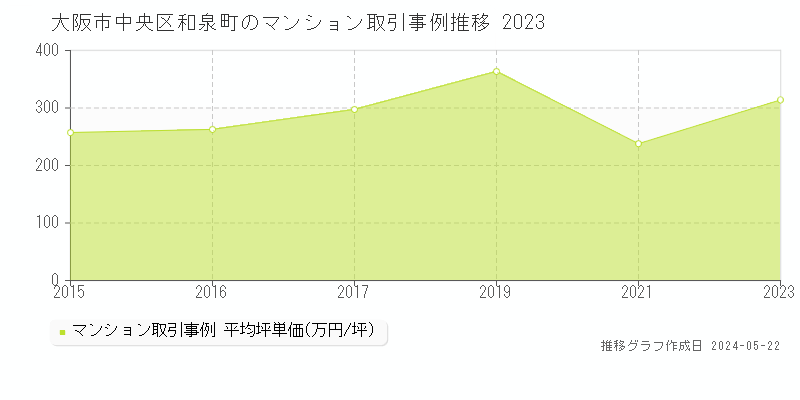 大阪市中央区和泉町のマンション価格推移グラフ 