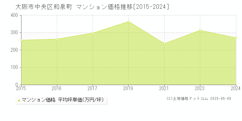 和泉町(大阪市中央区)のマンション価格推移グラフ(坪単価)[2015-2024年]