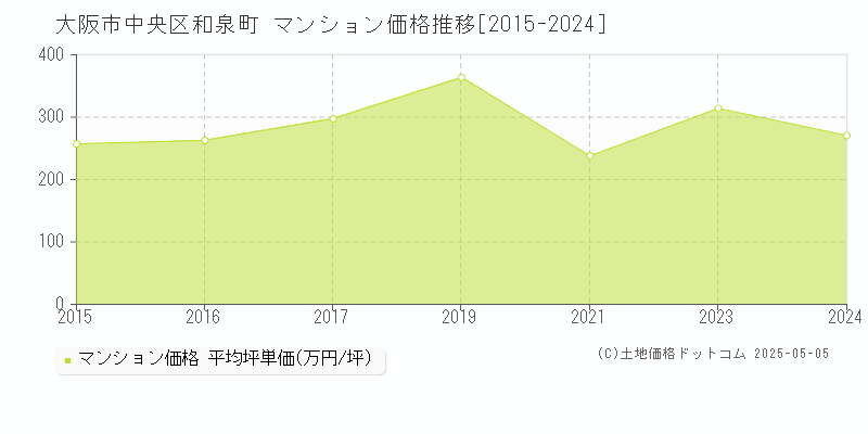 大阪市中央区和泉町のマンション価格推移グラフ 