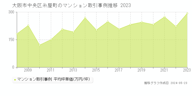 大阪市中央区糸屋町のマンション取引事例推移グラフ 
