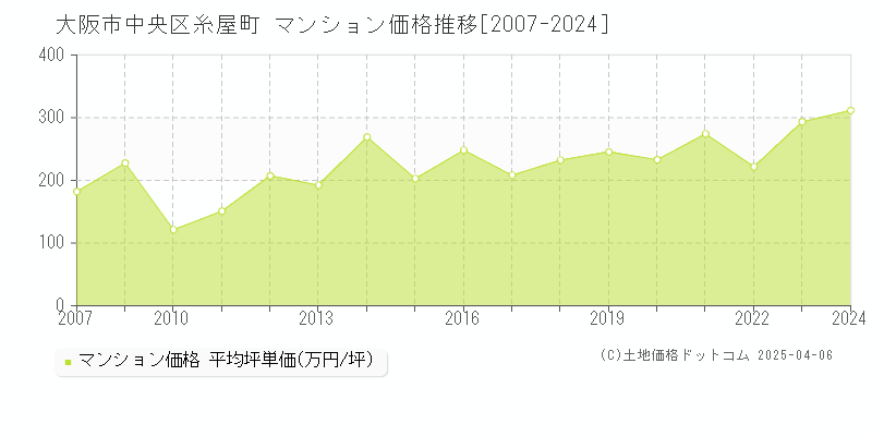 大阪市中央区糸屋町のマンション取引事例推移グラフ 