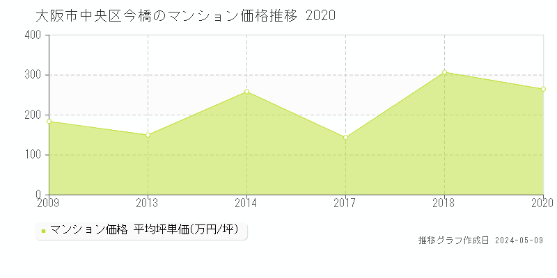 大阪市中央区今橋のマンション取引事例推移グラフ 