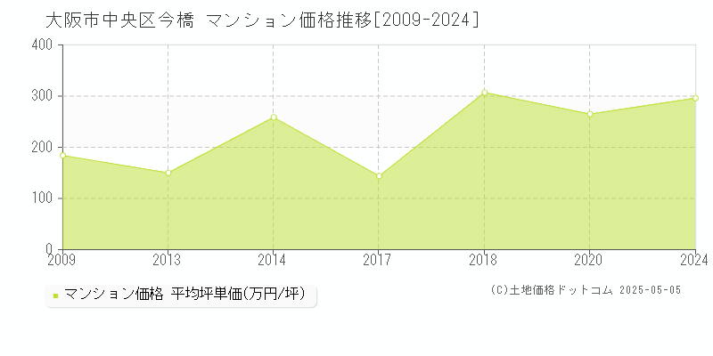 今橋(大阪市中央区)のマンション価格推移グラフ(坪単価)[2009-2024年]