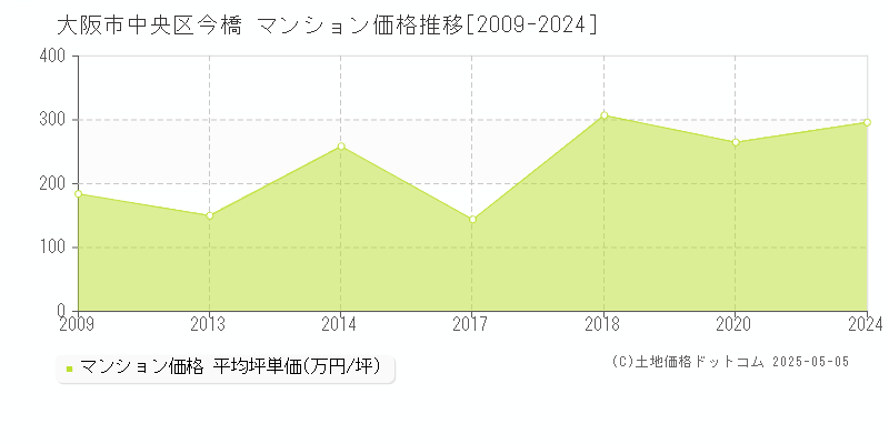 大阪市中央区今橋のマンション取引事例推移グラフ 