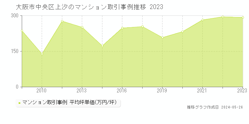 大阪市中央区上汐のマンション価格推移グラフ 