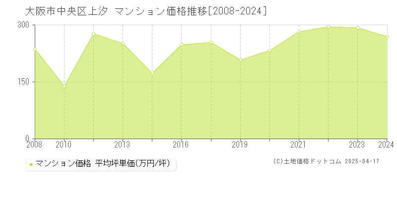 大阪市中央区上汐のマンション価格推移グラフ 