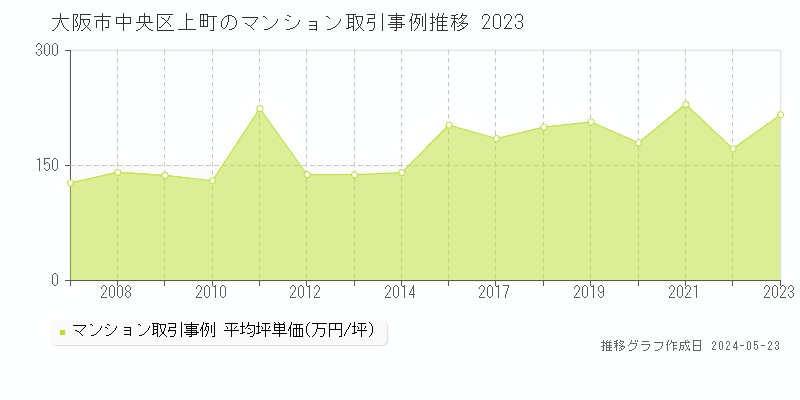 大阪市中央区上町のマンション取引事例推移グラフ 