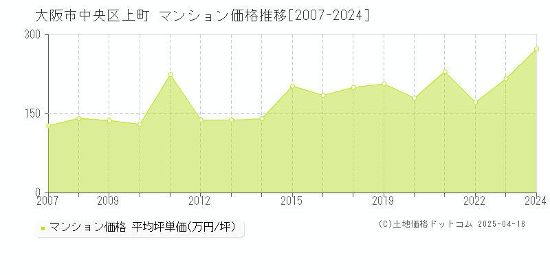 大阪市中央区上町のマンション取引事例推移グラフ 