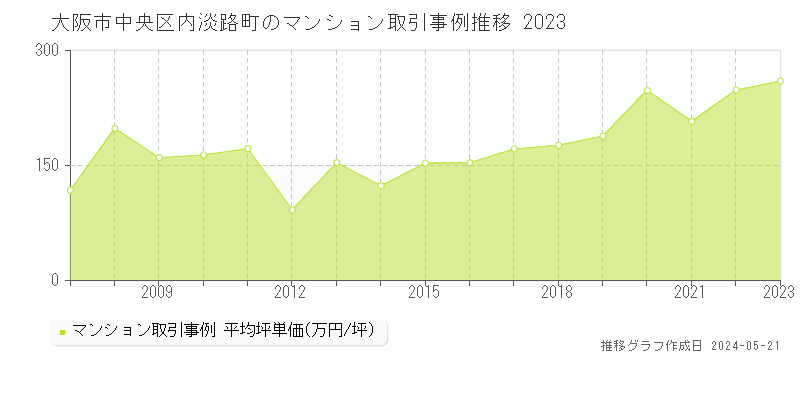 大阪市中央区内淡路町のマンション価格推移グラフ 
