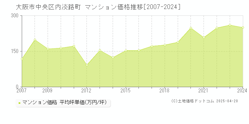 大阪市中央区内淡路町のマンション価格推移グラフ 