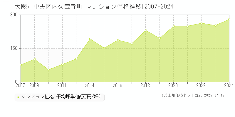 大阪市中央区内久宝寺町のマンション価格推移グラフ 