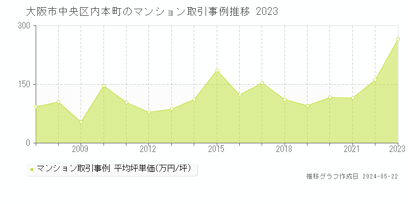 大阪市中央区内本町のマンション取引事例推移グラフ 