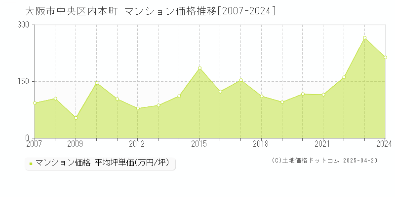 大阪市中央区内本町のマンション価格推移グラフ 