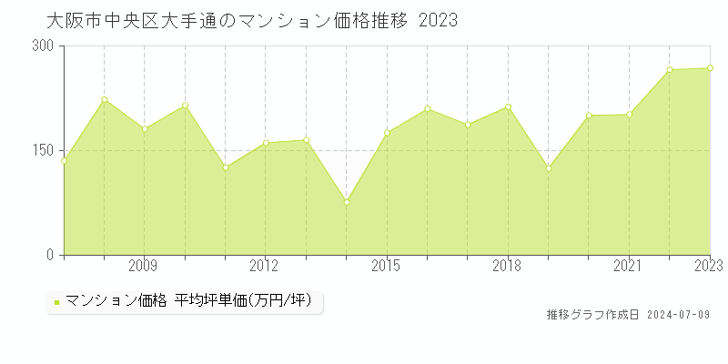 大阪市中央区大手通のマンション価格推移グラフ 