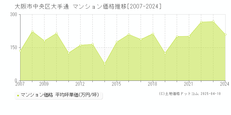 大阪市中央区大手通のマンション価格推移グラフ 