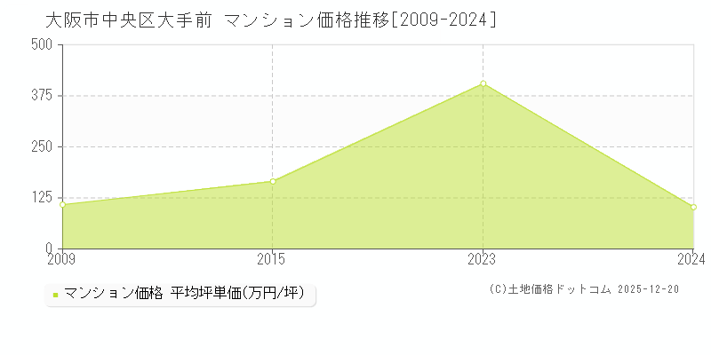 大手前(大阪市中央区)のマンション価格推移グラフ(坪単価)[2009-2024年]
