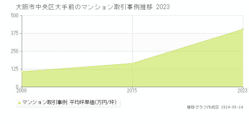 大阪市中央区大手前のマンション価格推移グラフ 