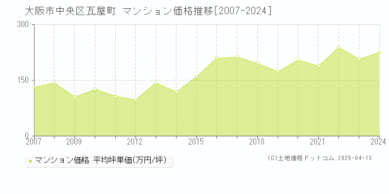 大阪市中央区瓦屋町のマンション価格推移グラフ 