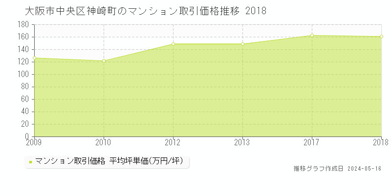 大阪市中央区神崎町のマンション価格推移グラフ 