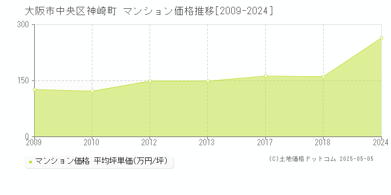 神崎町(大阪市中央区)のマンション価格推移グラフ(坪単価)[2009-2024年]