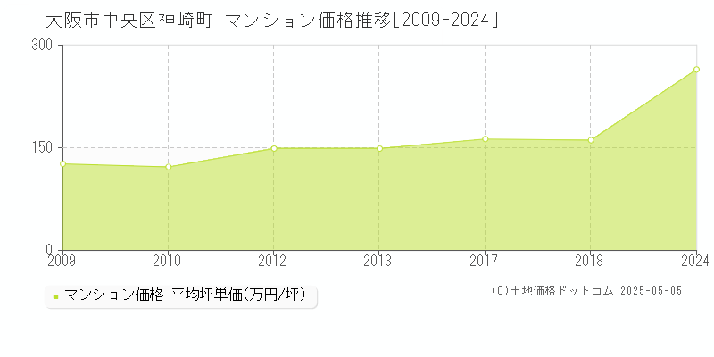 大阪市中央区神崎町のマンション価格推移グラフ 