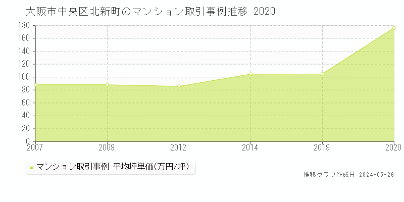 大阪市中央区北新町のマンション価格推移グラフ 