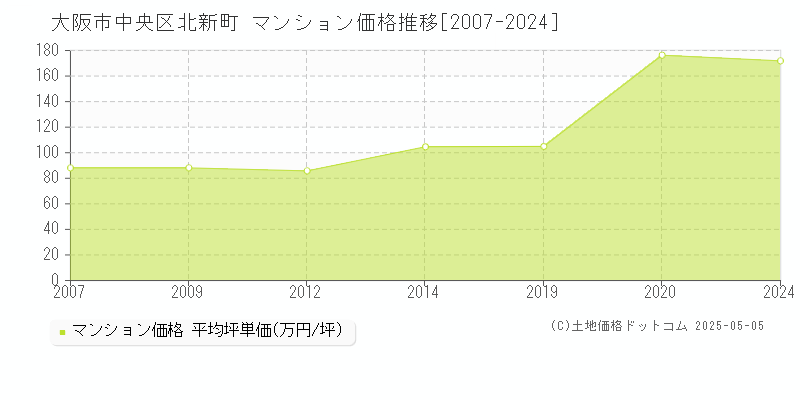 北新町(大阪市中央区)のマンション価格推移グラフ(坪単価)[2007-2024年]