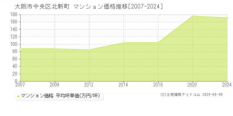 大阪市中央区北新町のマンション価格推移グラフ 