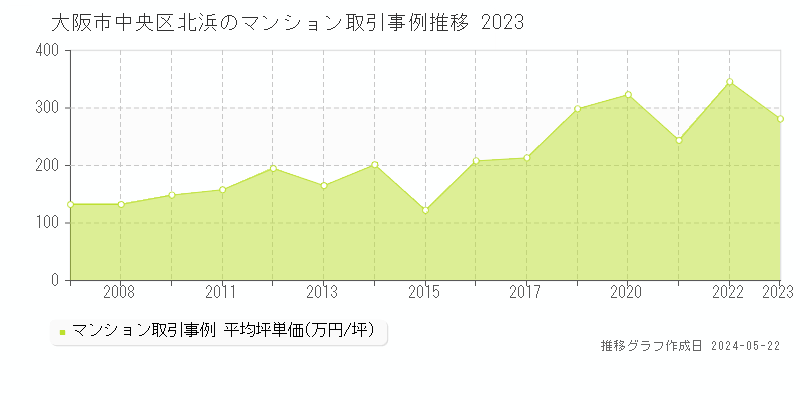 大阪市中央区北浜のマンション取引事例推移グラフ 