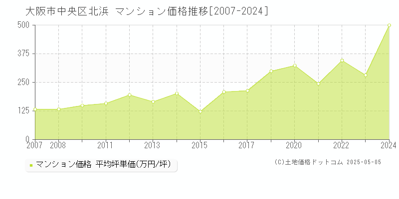 北浜(大阪市中央区)のマンション価格推移グラフ(坪単価)[2007-2024年]