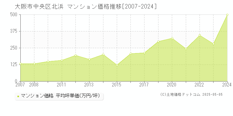 大阪市中央区北浜のマンション価格推移グラフ 