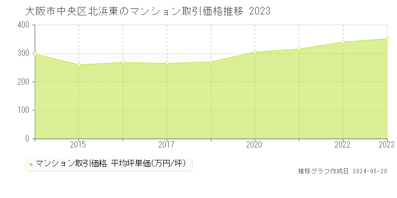 大阪市中央区北浜東のマンション価格推移グラフ 