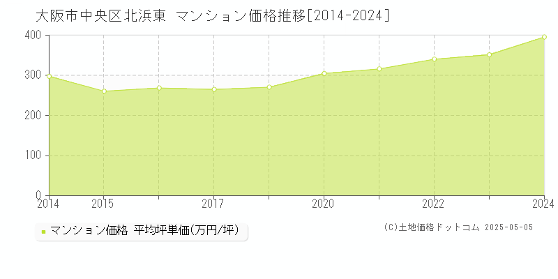 北浜東(大阪市中央区)のマンション価格推移グラフ(坪単価)[2014-2024年]