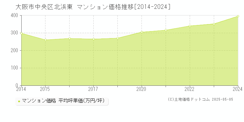 大阪市中央区北浜東のマンション価格推移グラフ 