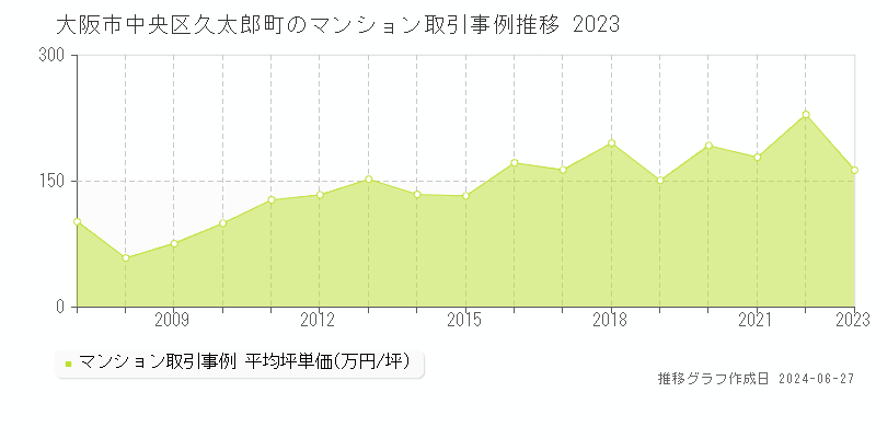 大阪市中央区久太郎町のマンション取引事例推移グラフ 
