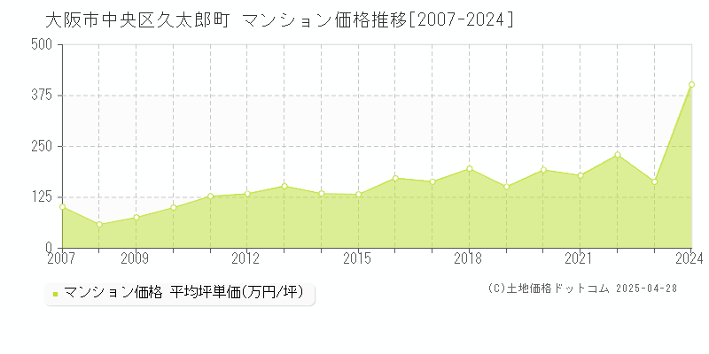 大阪市中央区久太郎町のマンション取引事例推移グラフ 