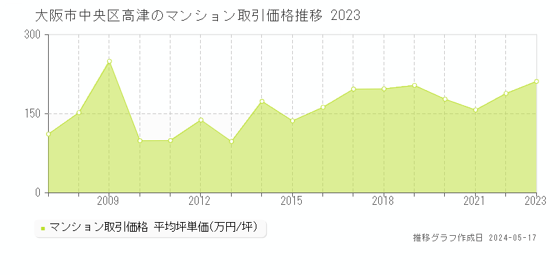 大阪市中央区高津のマンション価格推移グラフ 
