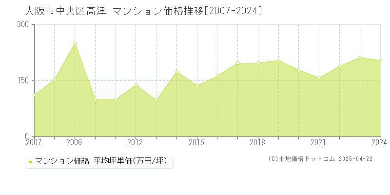 大阪市中央区高津のマンション価格推移グラフ 