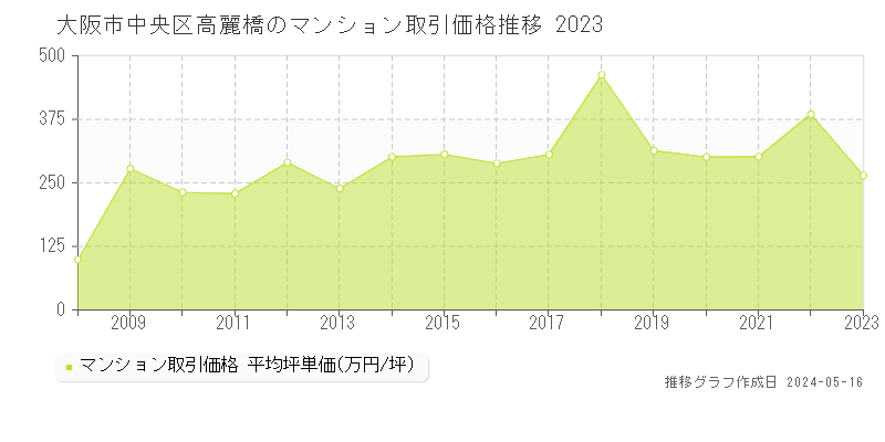 大阪市中央区高麗橋のマンション価格推移グラフ 