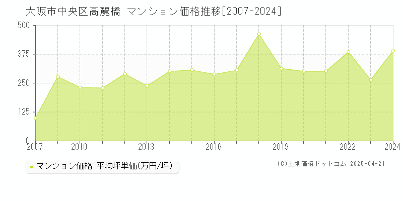 大阪市中央区高麗橋のマンション価格推移グラフ 