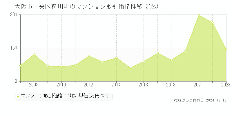 大阪市中央区粉川町のマンション価格推移グラフ 