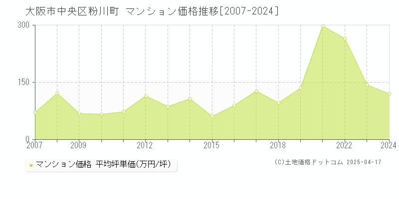 大阪市中央区粉川町のマンション価格推移グラフ 