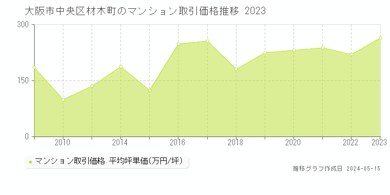 大阪市中央区材木町のマンション価格推移グラフ 