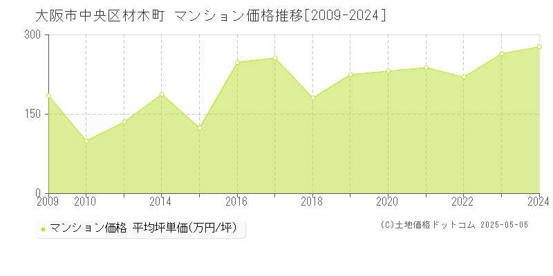 材木町(大阪市中央区)のマンション価格推移グラフ(坪単価)[2009-2024年]