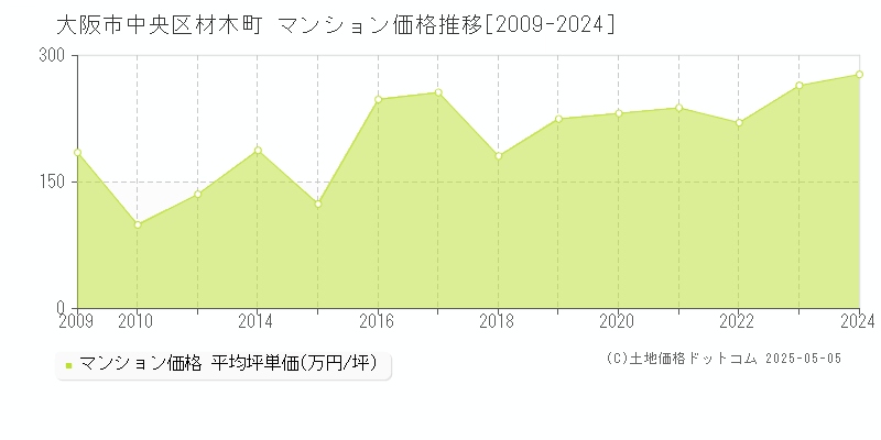 大阪市中央区材木町のマンション価格推移グラフ 