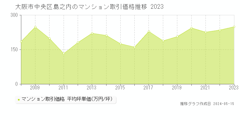 大阪市中央区島之内のマンション価格推移グラフ 