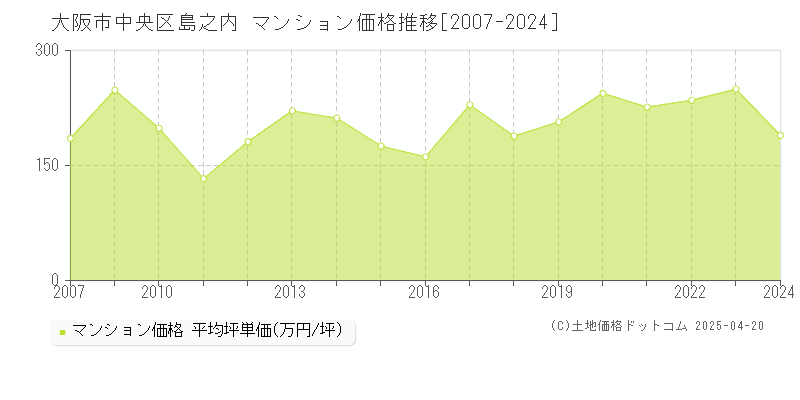 大阪市中央区島之内のマンション価格推移グラフ 